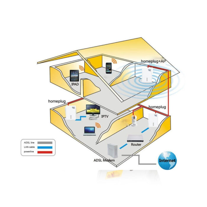 Powerline adapter kit par 200mbps 7hp120